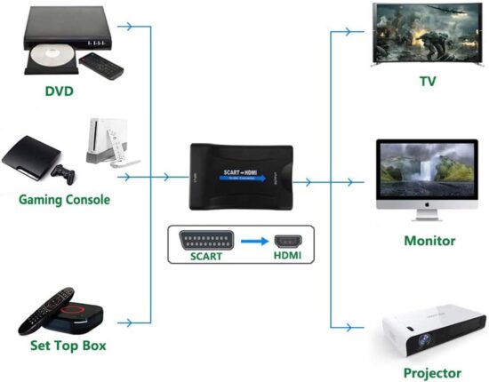 Konwerter Scart na  Hdmi - obrazek 3